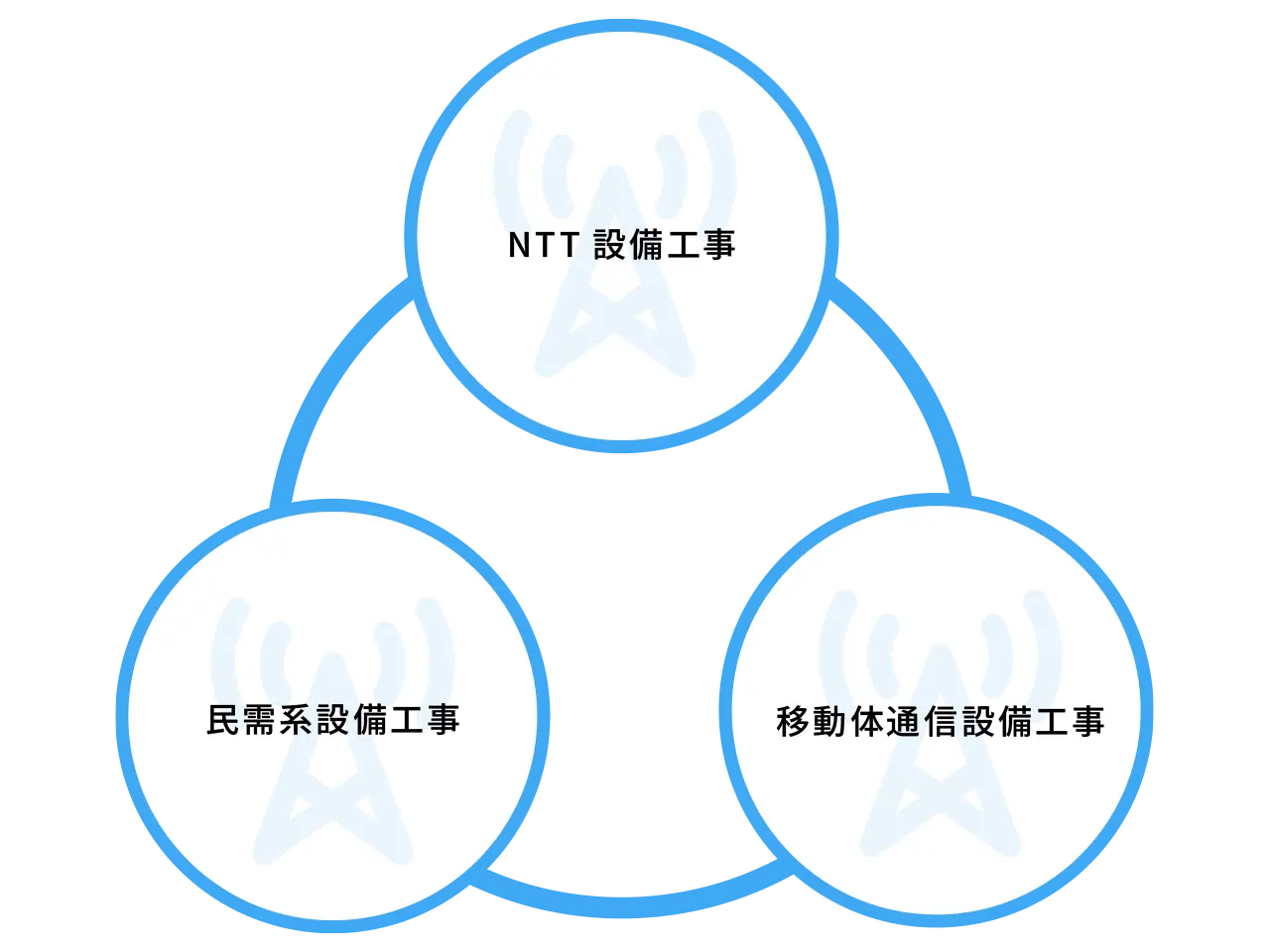 NTT設備工事 移動体通信設備工事 民需系工事